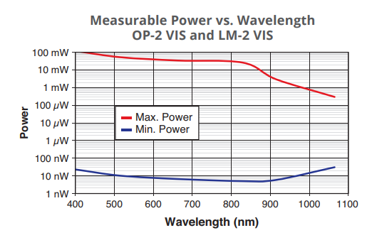 OP-2 VIS and LM-2 VIS典型性能.png